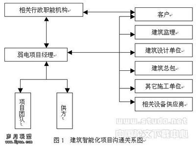 建筑智能化系统的项目管理与设计实践
